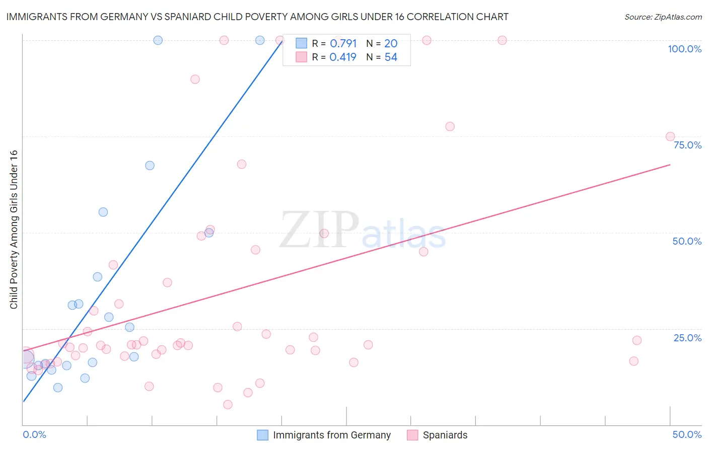 Immigrants from Germany vs Spaniard Child Poverty Among Girls Under 16