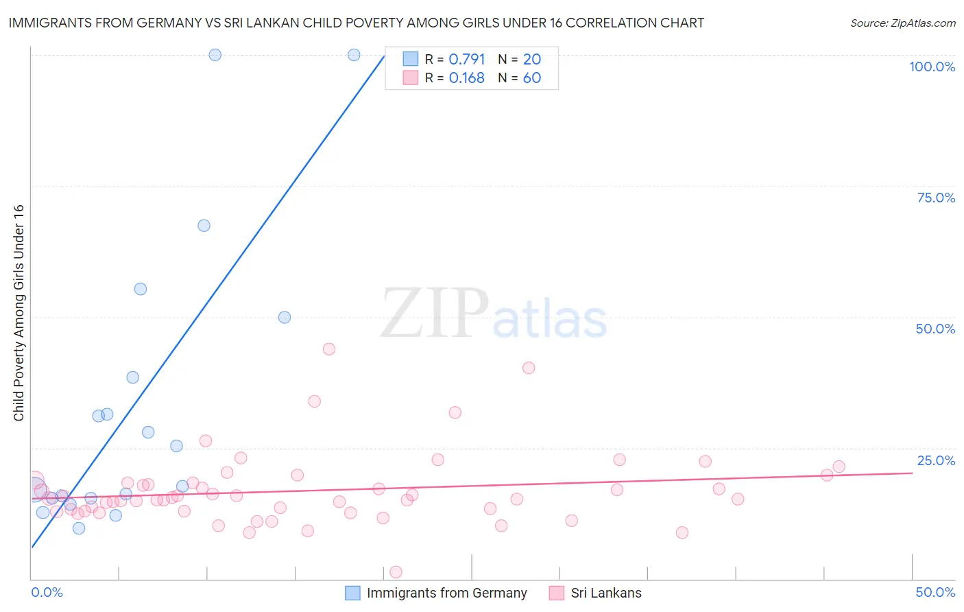 Immigrants from Germany vs Sri Lankan Child Poverty Among Girls Under 16
