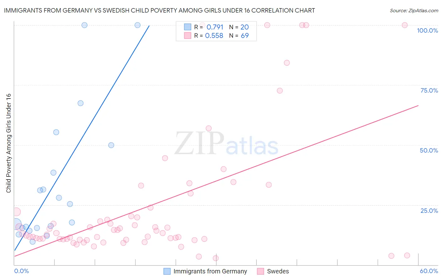Immigrants from Germany vs Swedish Child Poverty Among Girls Under 16