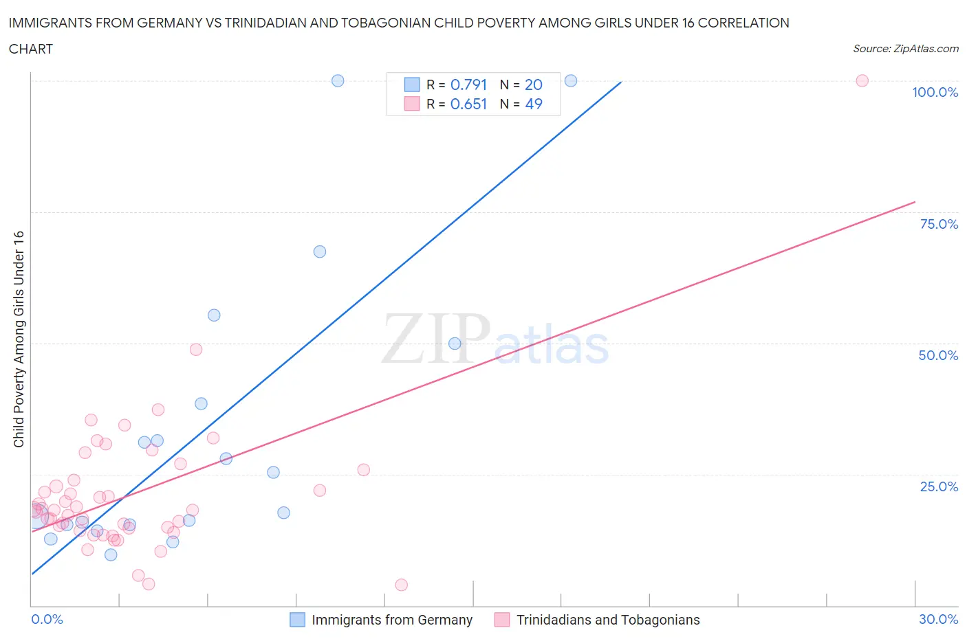 Immigrants from Germany vs Trinidadian and Tobagonian Child Poverty Among Girls Under 16