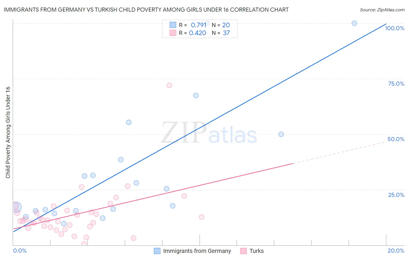Immigrants from Germany vs Turkish Child Poverty Among Girls Under 16