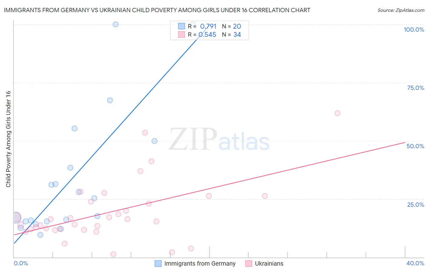 Immigrants from Germany vs Ukrainian Child Poverty Among Girls Under 16