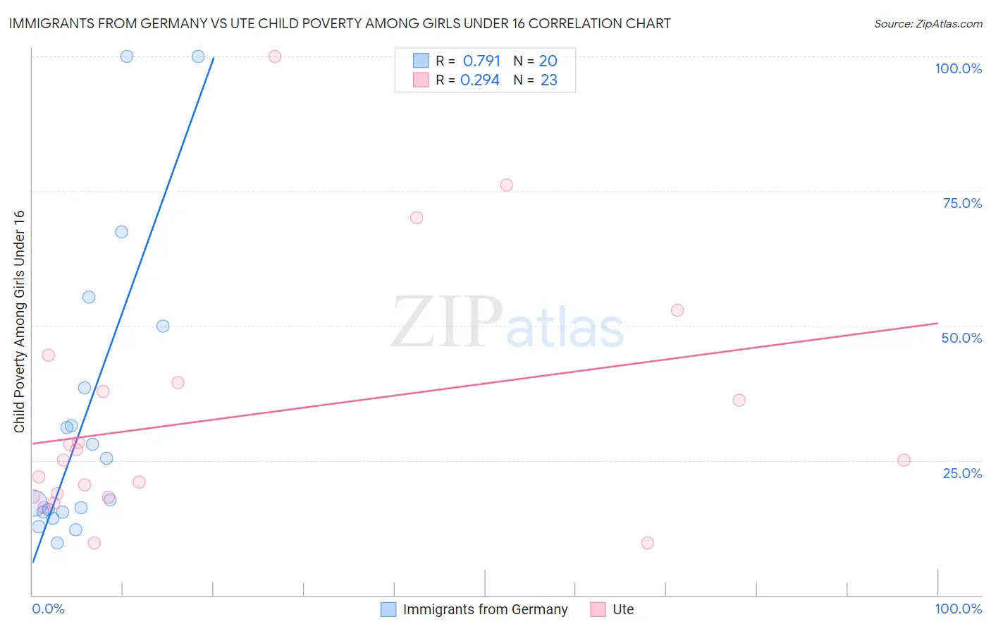 Immigrants from Germany vs Ute Child Poverty Among Girls Under 16