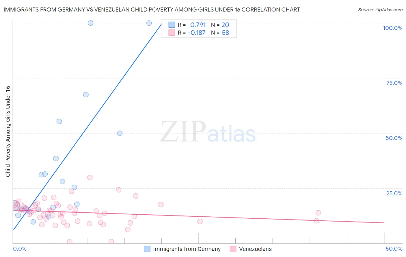 Immigrants from Germany vs Venezuelan Child Poverty Among Girls Under 16
