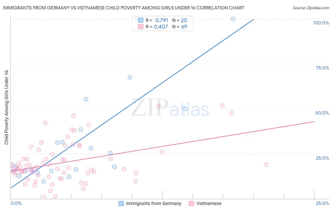 Immigrants from Germany vs Vietnamese Child Poverty Among Girls Under 16