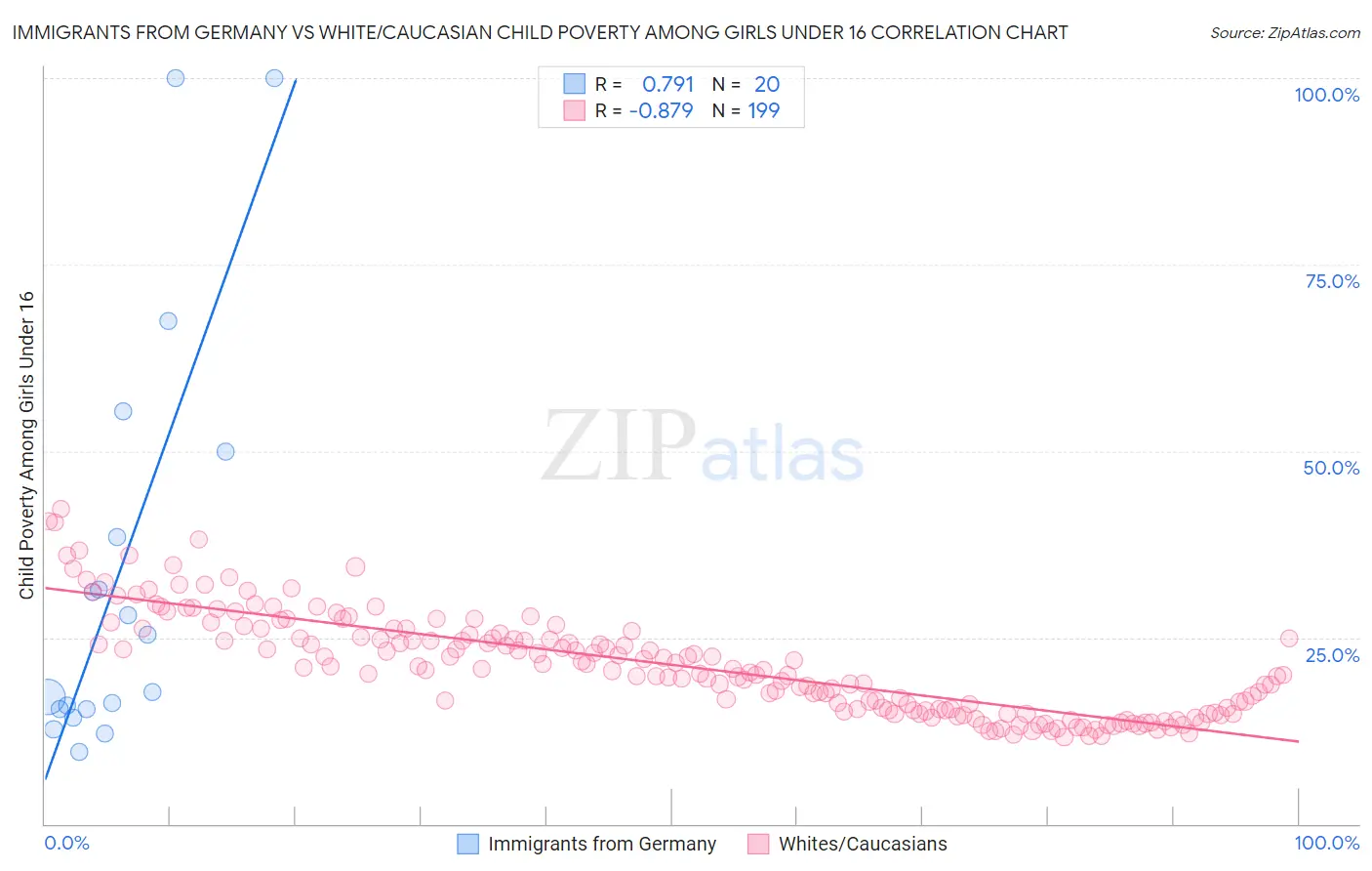 Immigrants from Germany vs White/Caucasian Child Poverty Among Girls Under 16