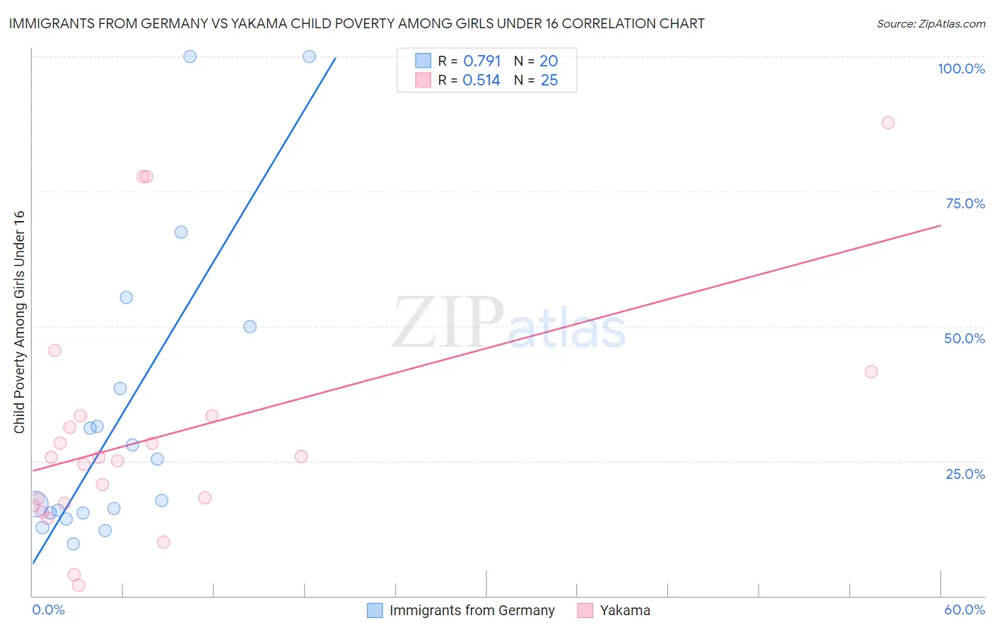 Immigrants from Germany vs Yakama Child Poverty Among Girls Under 16