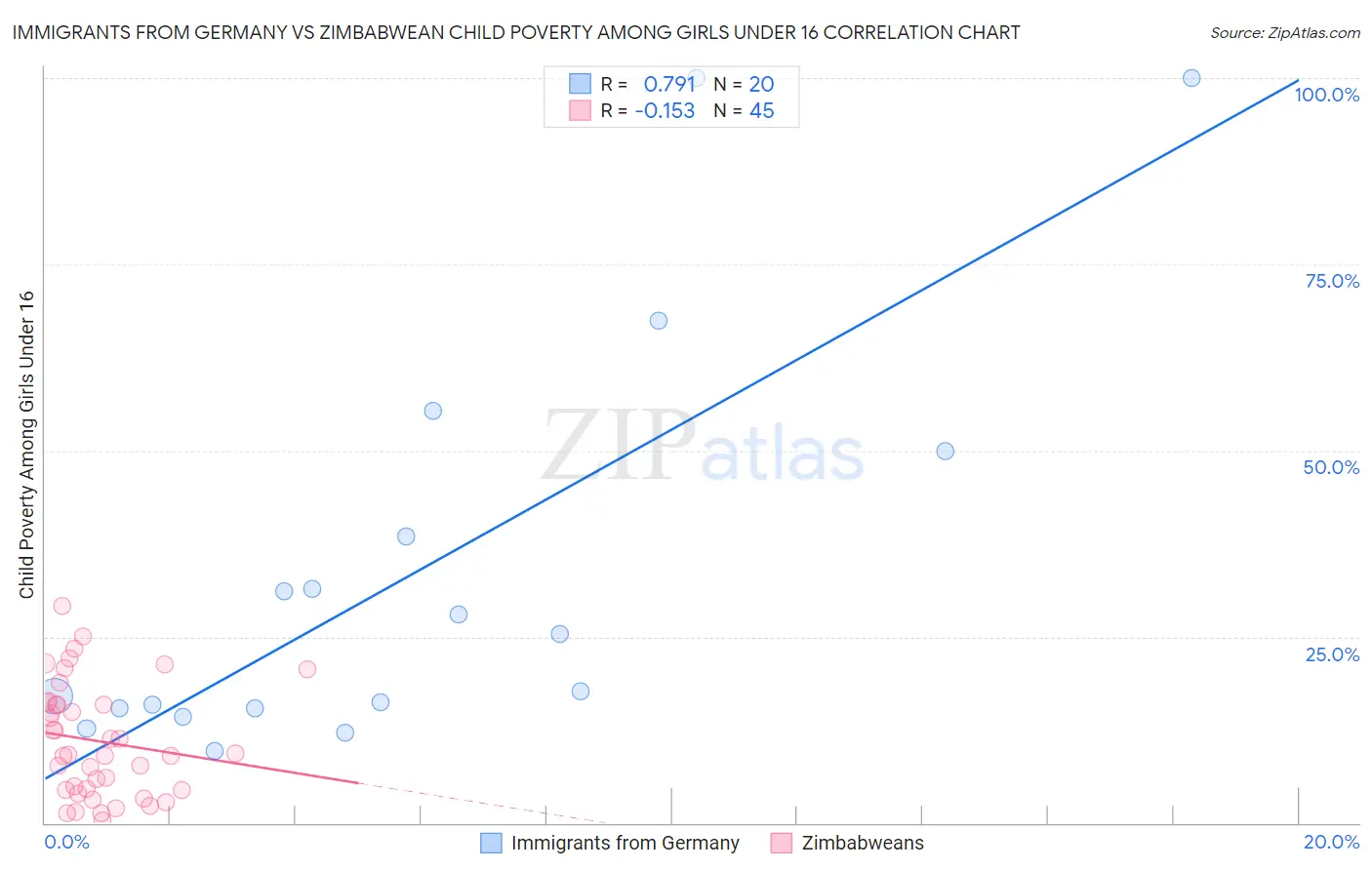 Immigrants from Germany vs Zimbabwean Child Poverty Among Girls Under 16