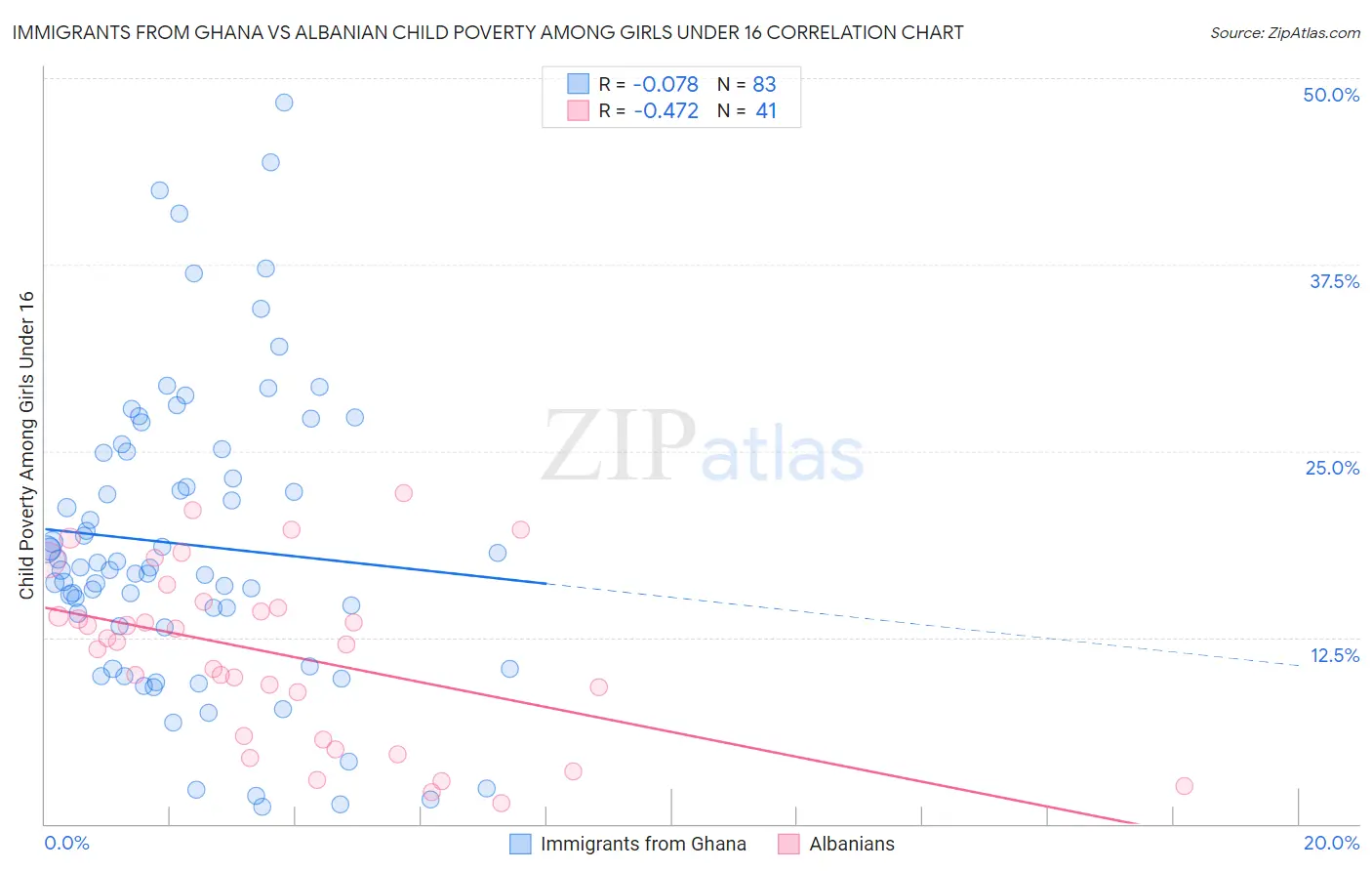 Immigrants from Ghana vs Albanian Child Poverty Among Girls Under 16