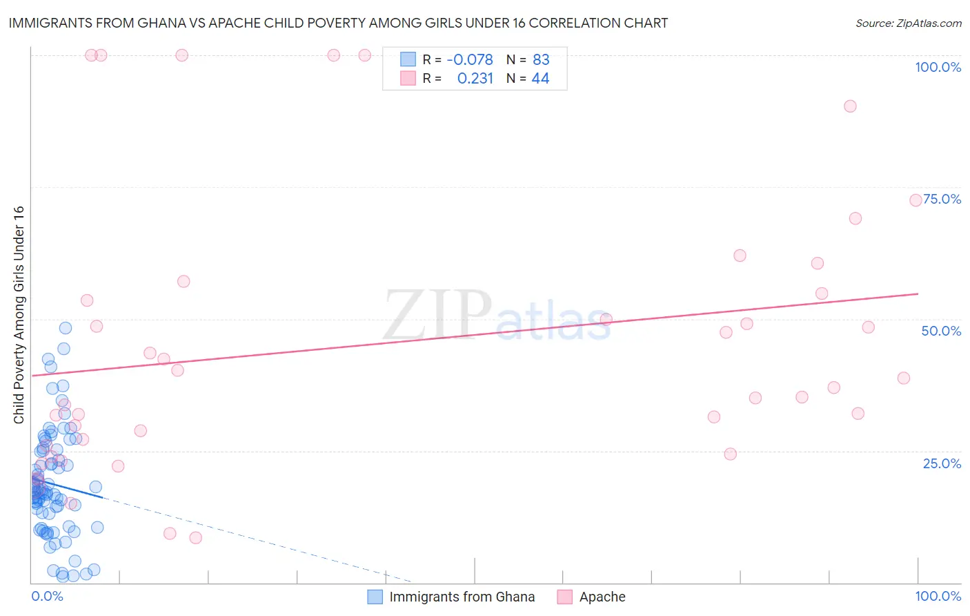Immigrants from Ghana vs Apache Child Poverty Among Girls Under 16