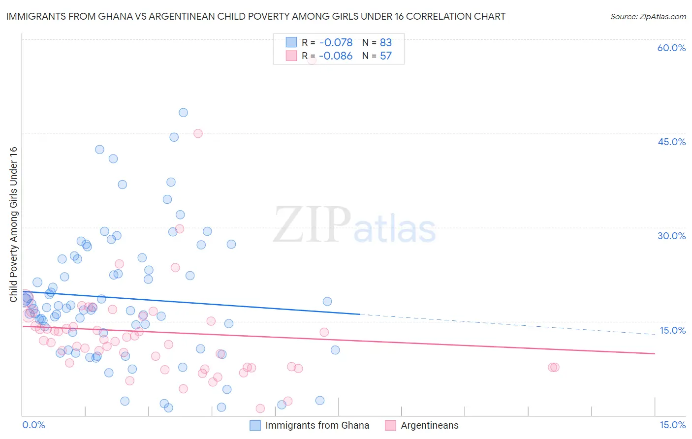 Immigrants from Ghana vs Argentinean Child Poverty Among Girls Under 16