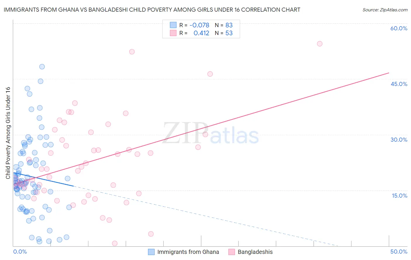 Immigrants from Ghana vs Bangladeshi Child Poverty Among Girls Under 16