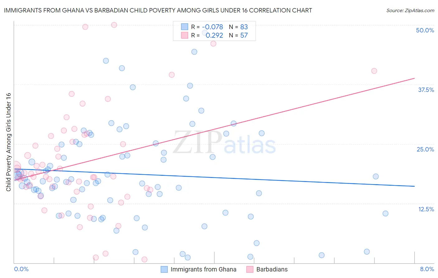 Immigrants from Ghana vs Barbadian Child Poverty Among Girls Under 16