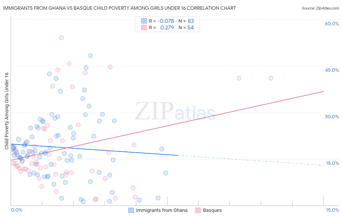 Immigrants from Ghana vs Basque Child Poverty Among Girls Under 16