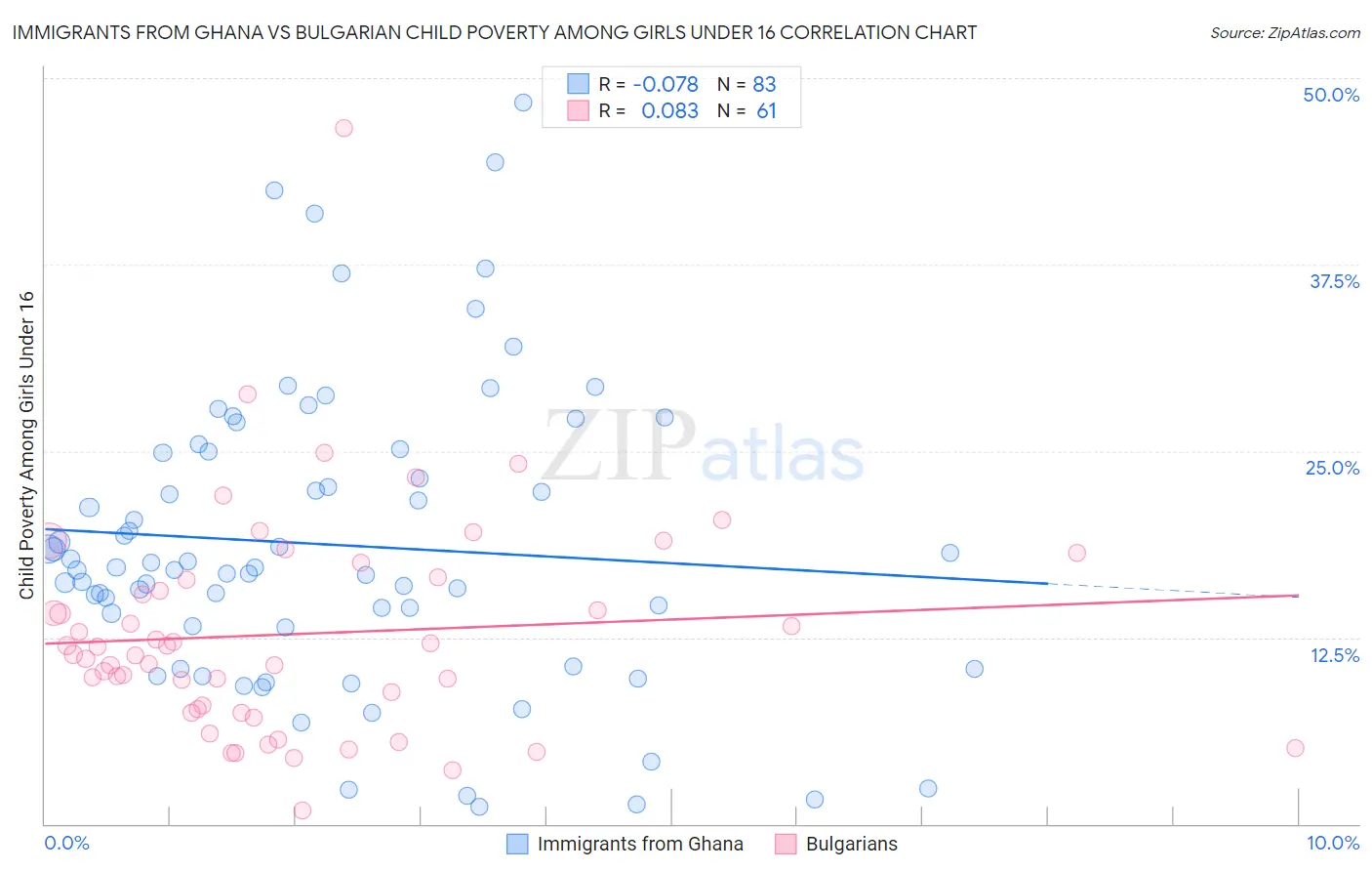 Immigrants from Ghana vs Bulgarian Child Poverty Among Girls Under 16