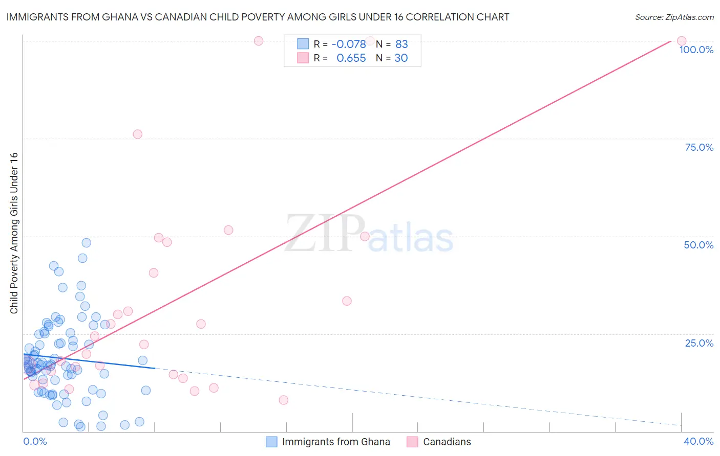Immigrants from Ghana vs Canadian Child Poverty Among Girls Under 16