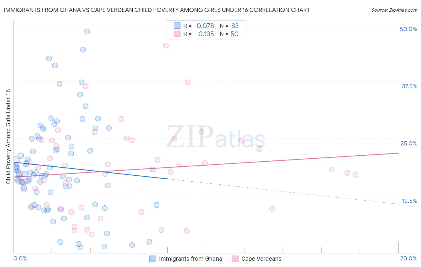 Immigrants from Ghana vs Cape Verdean Child Poverty Among Girls Under 16