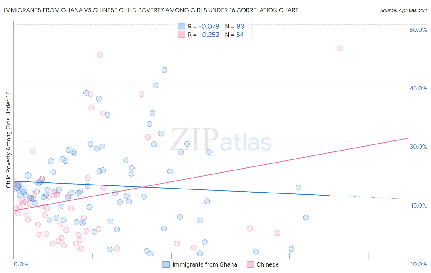 Immigrants from Ghana vs Chinese Child Poverty Among Girls Under 16