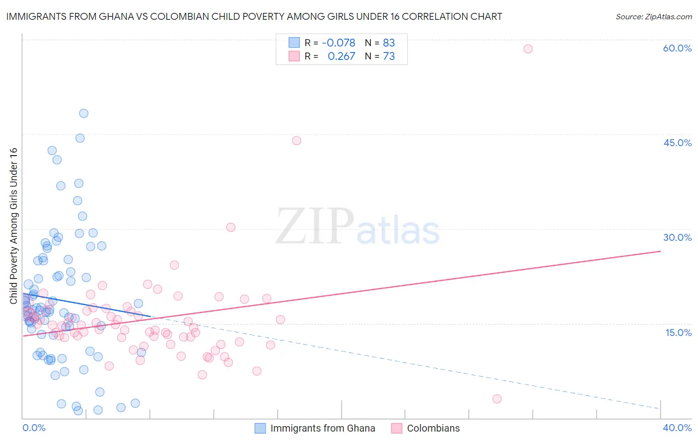 Immigrants from Ghana vs Colombian Child Poverty Among Girls Under 16