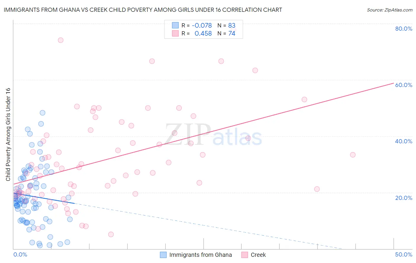 Immigrants from Ghana vs Creek Child Poverty Among Girls Under 16