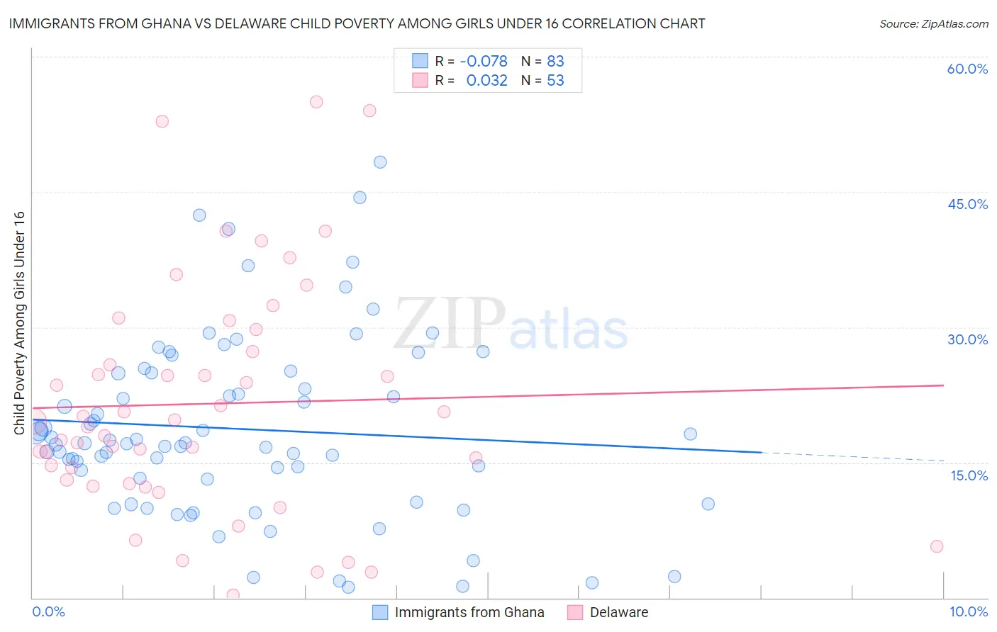 Immigrants from Ghana vs Delaware Child Poverty Among Girls Under 16