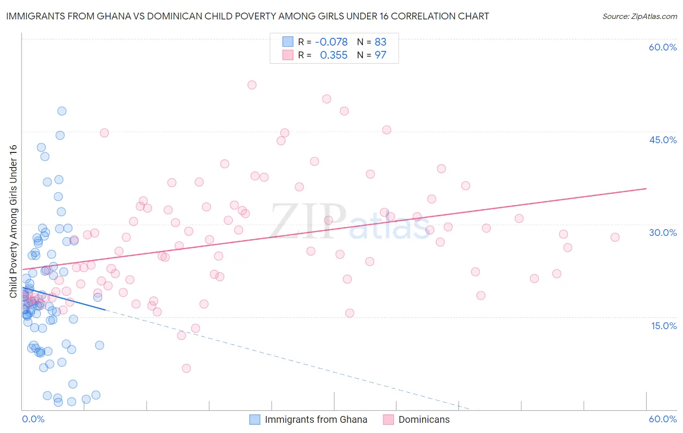 Immigrants from Ghana vs Dominican Child Poverty Among Girls Under 16