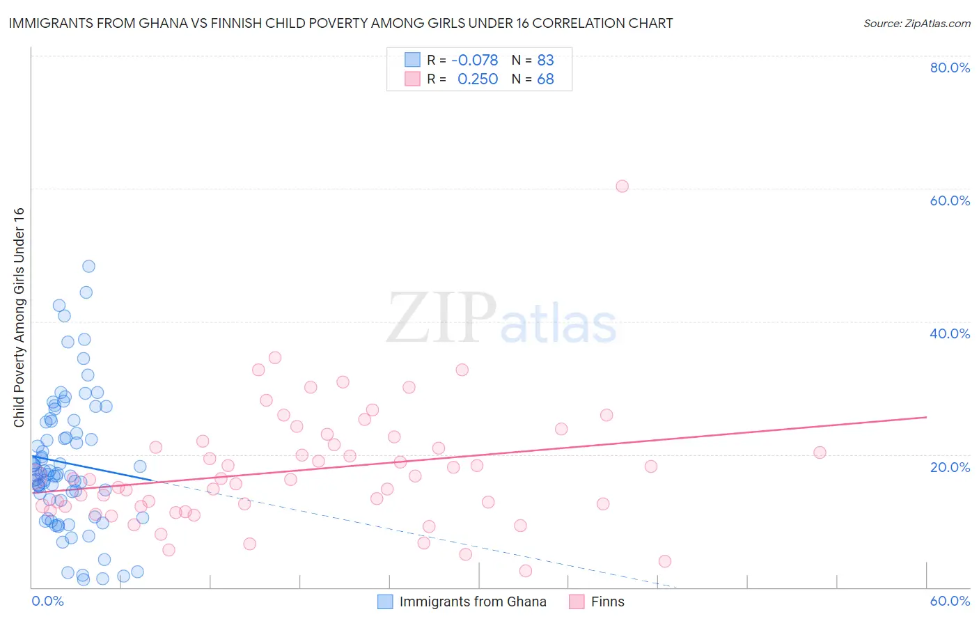 Immigrants from Ghana vs Finnish Child Poverty Among Girls Under 16