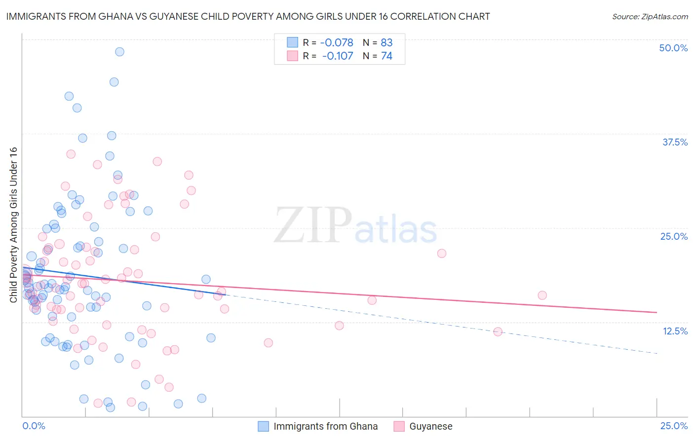 Immigrants from Ghana vs Guyanese Child Poverty Among Girls Under 16
