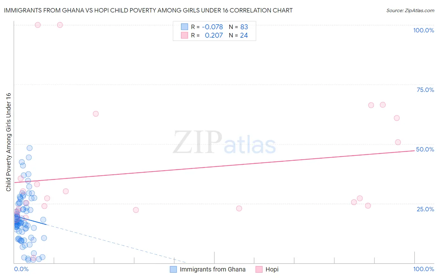 Immigrants from Ghana vs Hopi Child Poverty Among Girls Under 16