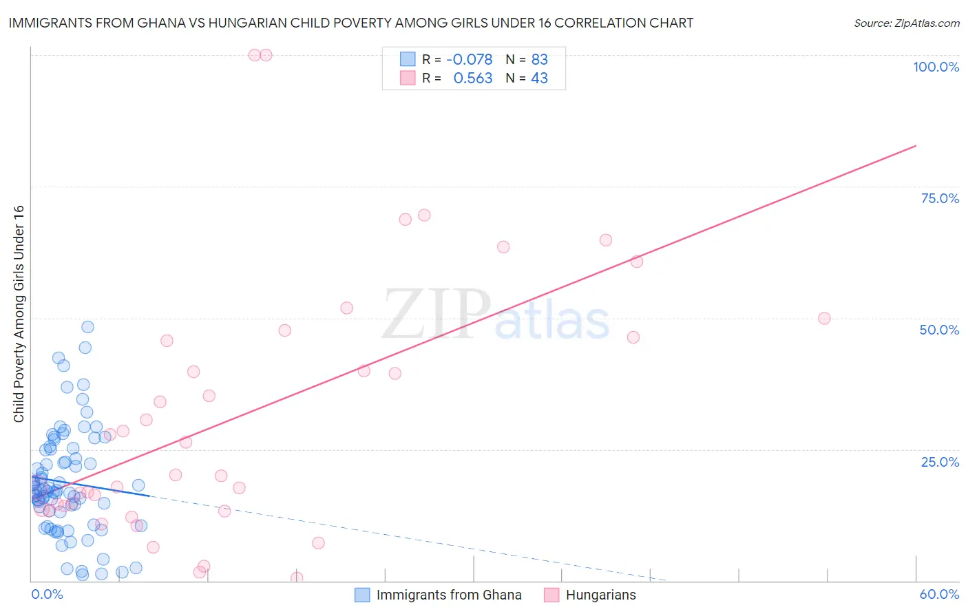 Immigrants from Ghana vs Hungarian Child Poverty Among Girls Under 16