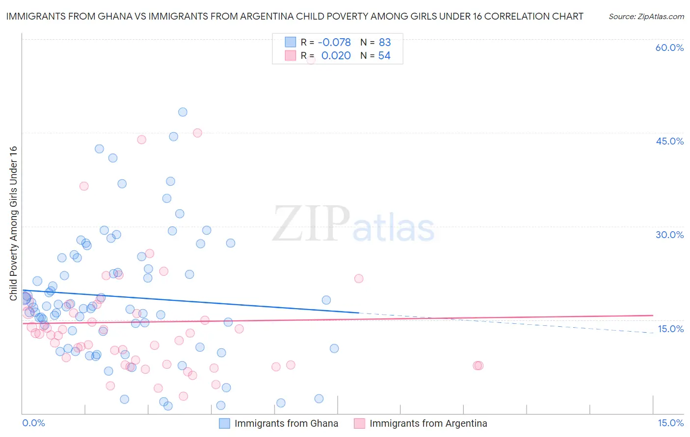 Immigrants from Ghana vs Immigrants from Argentina Child Poverty Among Girls Under 16