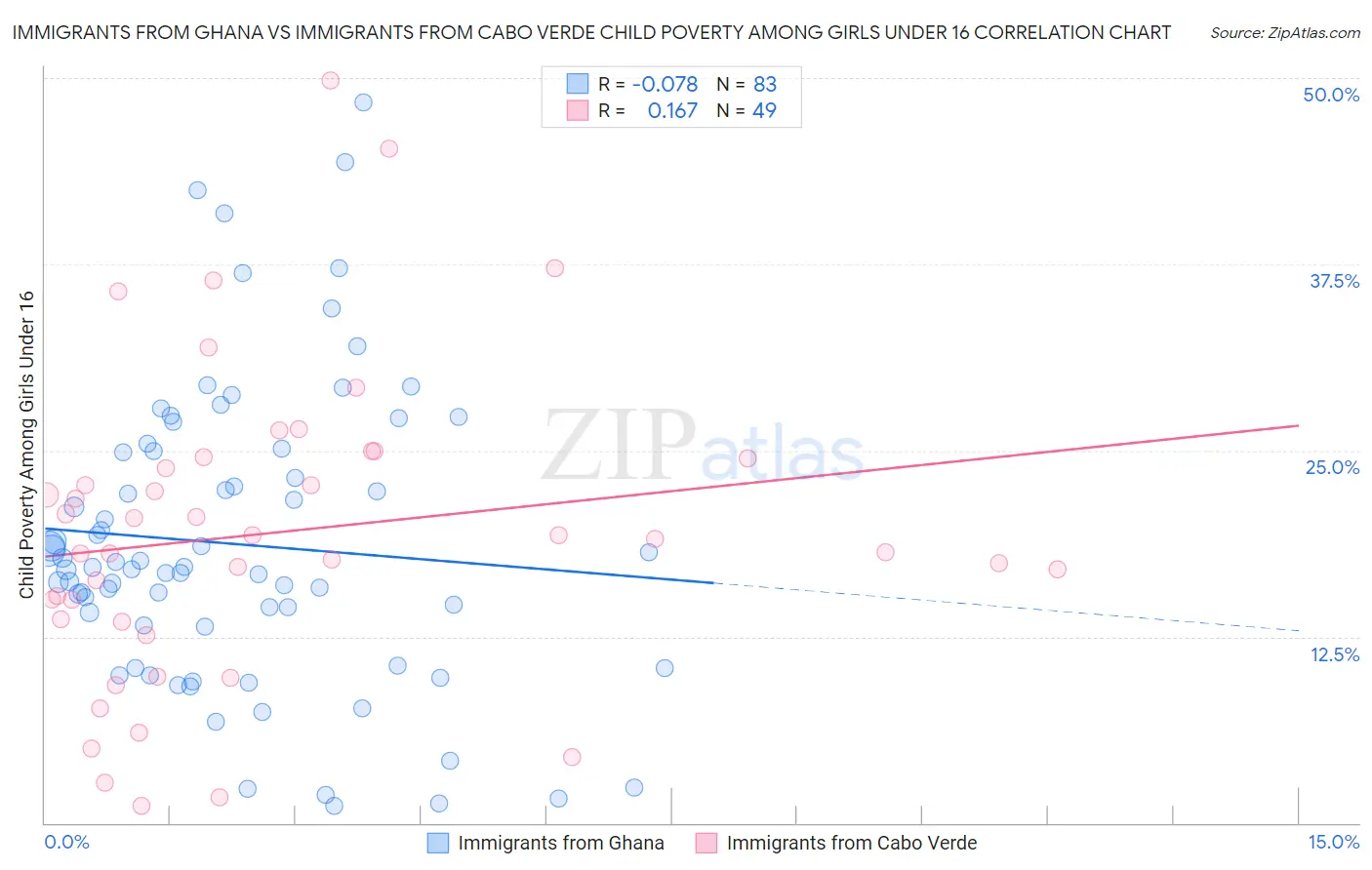 Immigrants from Ghana vs Immigrants from Cabo Verde Child Poverty Among Girls Under 16
