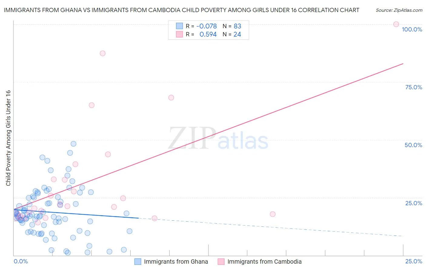 Immigrants from Ghana vs Immigrants from Cambodia Child Poverty Among Girls Under 16