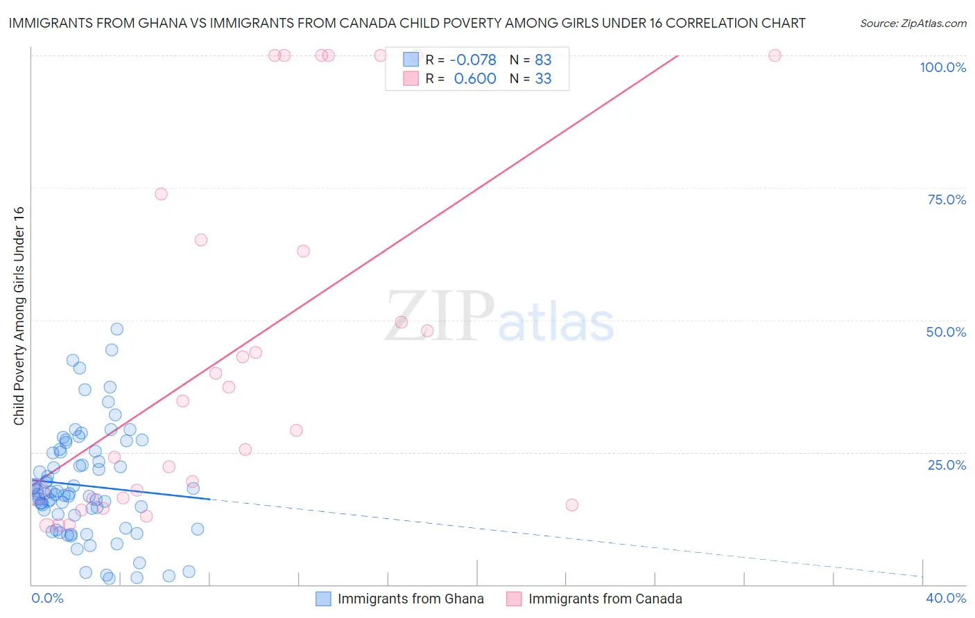 Immigrants from Ghana vs Immigrants from Canada Child Poverty Among Girls Under 16