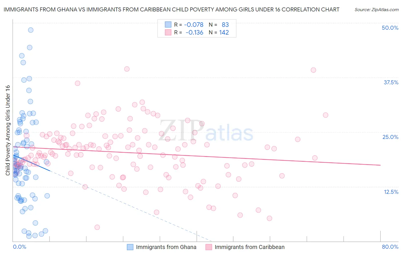 Immigrants from Ghana vs Immigrants from Caribbean Child Poverty Among Girls Under 16