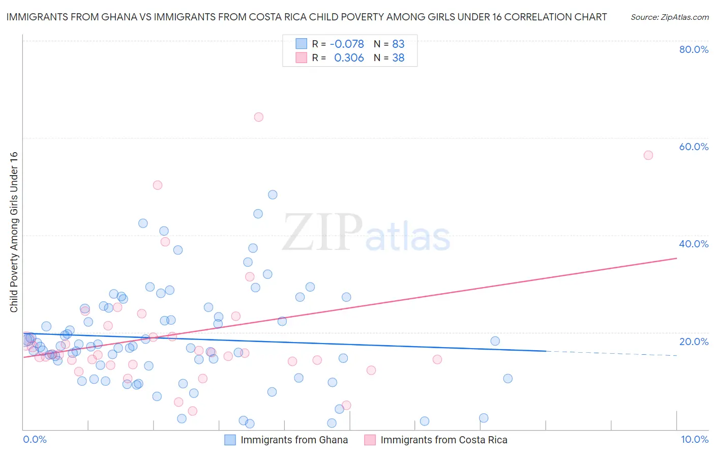 Immigrants from Ghana vs Immigrants from Costa Rica Child Poverty Among Girls Under 16
