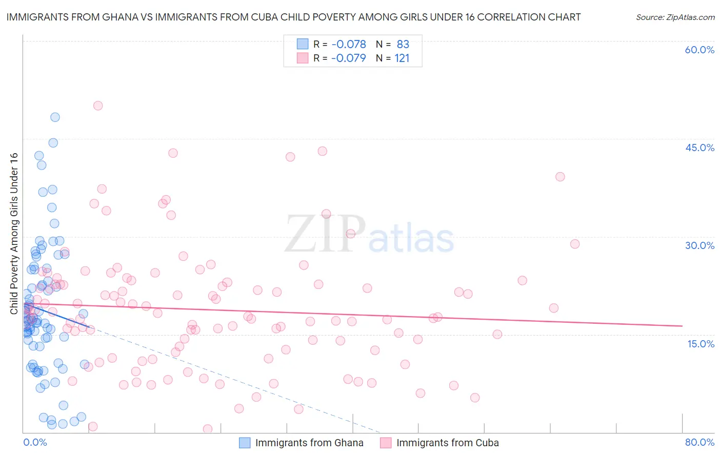Immigrants from Ghana vs Immigrants from Cuba Child Poverty Among Girls Under 16