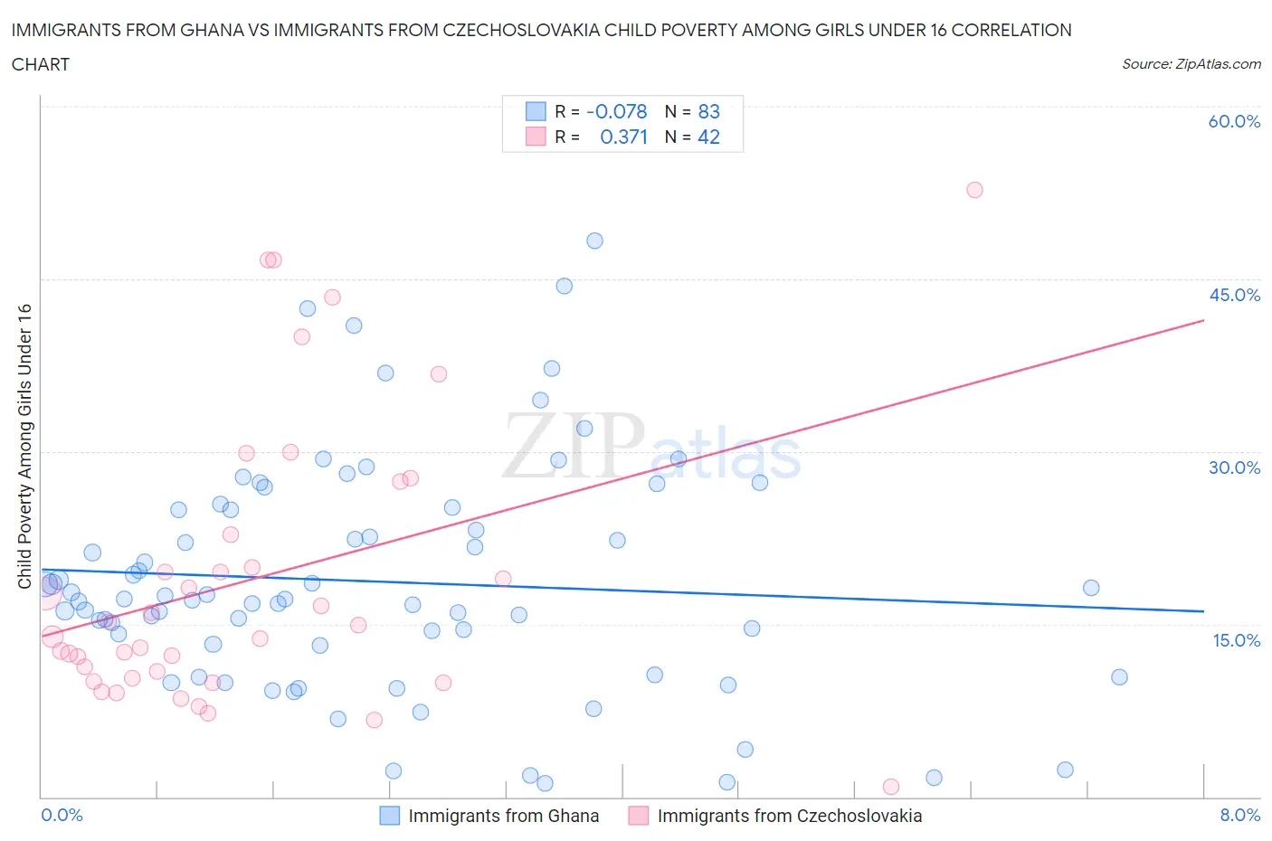 Immigrants from Ghana vs Immigrants from Czechoslovakia Child Poverty Among Girls Under 16