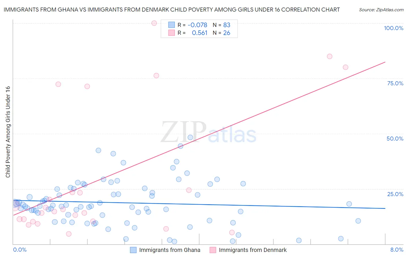 Immigrants from Ghana vs Immigrants from Denmark Child Poverty Among Girls Under 16