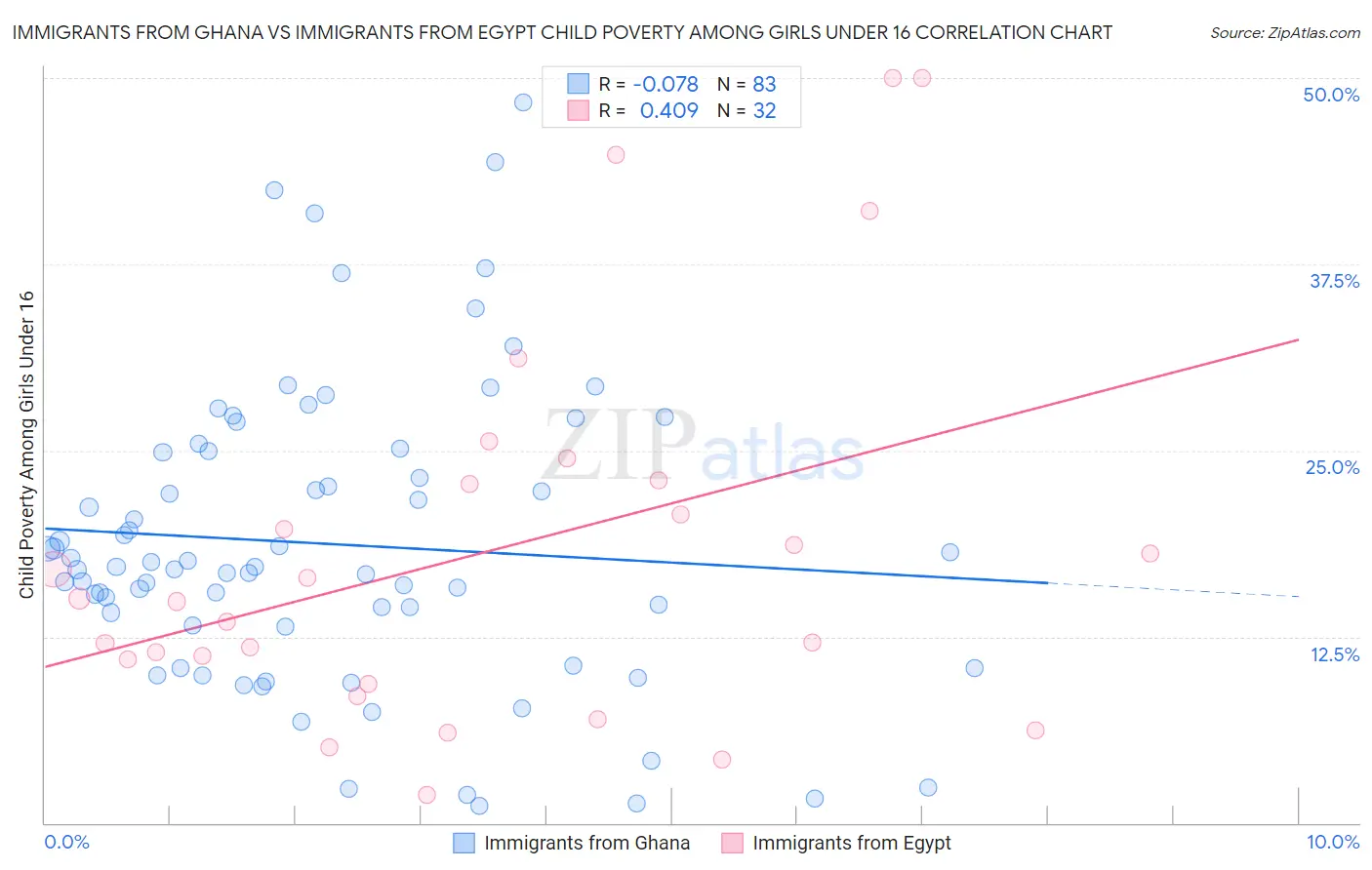 Immigrants from Ghana vs Immigrants from Egypt Child Poverty Among Girls Under 16
