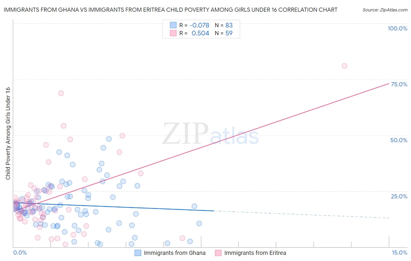 Immigrants from Ghana vs Immigrants from Eritrea Child Poverty Among Girls Under 16