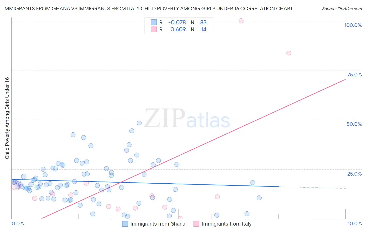 Immigrants from Ghana vs Immigrants from Italy Child Poverty Among Girls Under 16