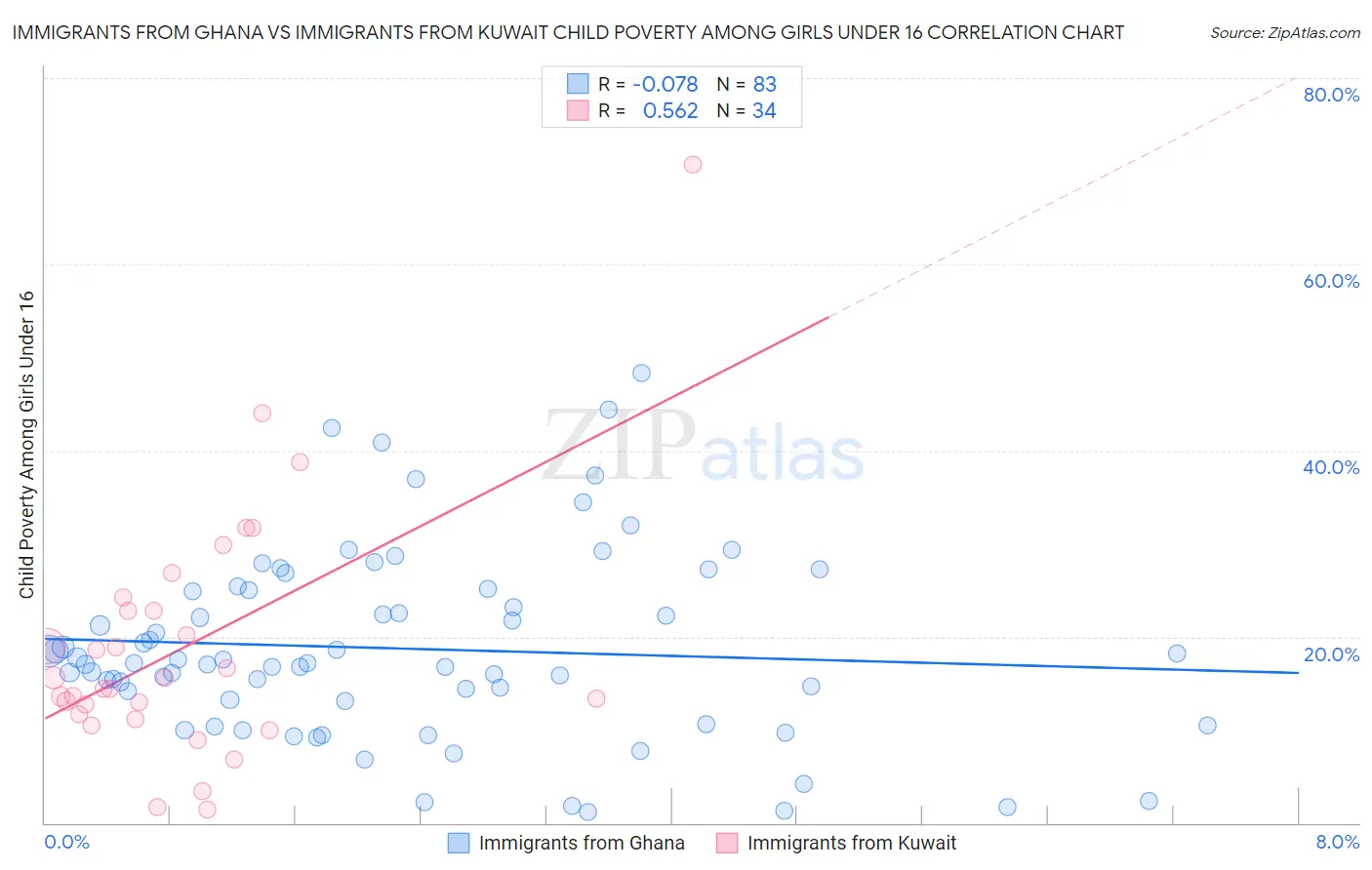 Immigrants from Ghana vs Immigrants from Kuwait Child Poverty Among Girls Under 16