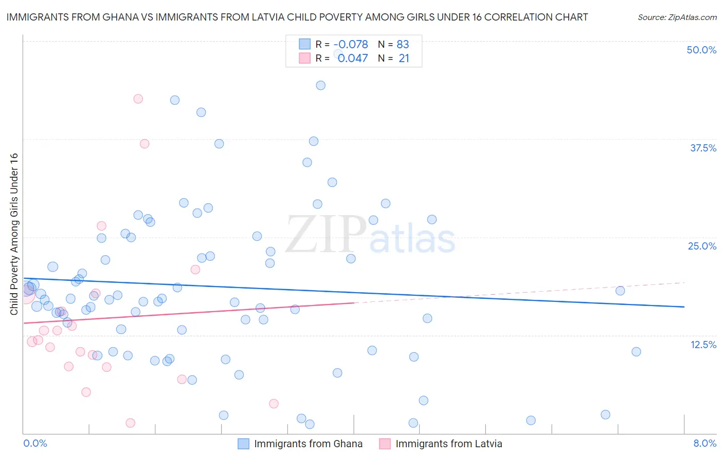 Immigrants from Ghana vs Immigrants from Latvia Child Poverty Among Girls Under 16