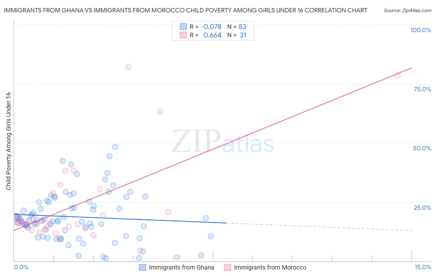 Immigrants from Ghana vs Immigrants from Morocco Child Poverty Among Girls Under 16