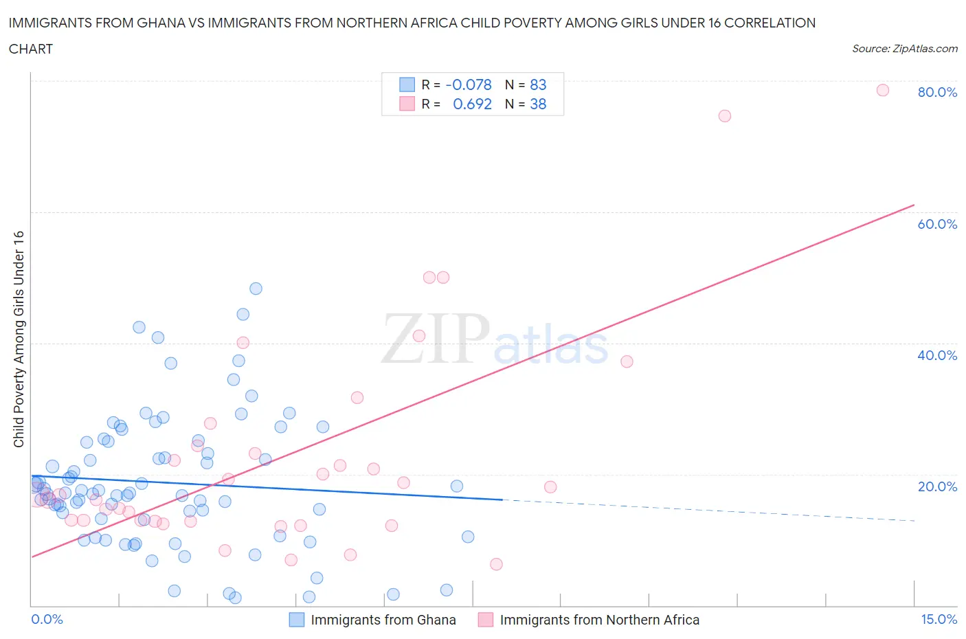 Immigrants from Ghana vs Immigrants from Northern Africa Child Poverty Among Girls Under 16