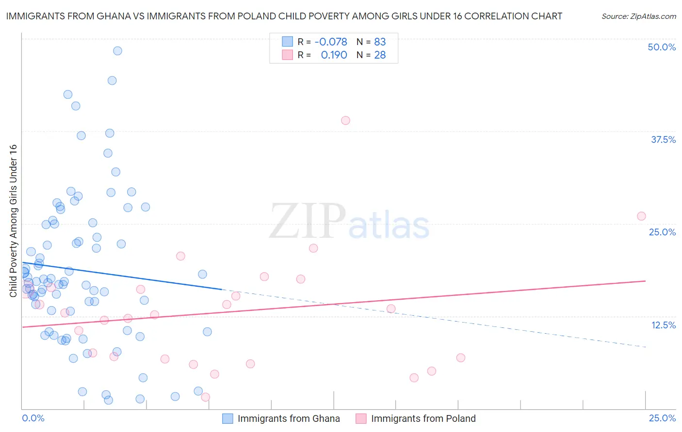 Immigrants from Ghana vs Immigrants from Poland Child Poverty Among Girls Under 16