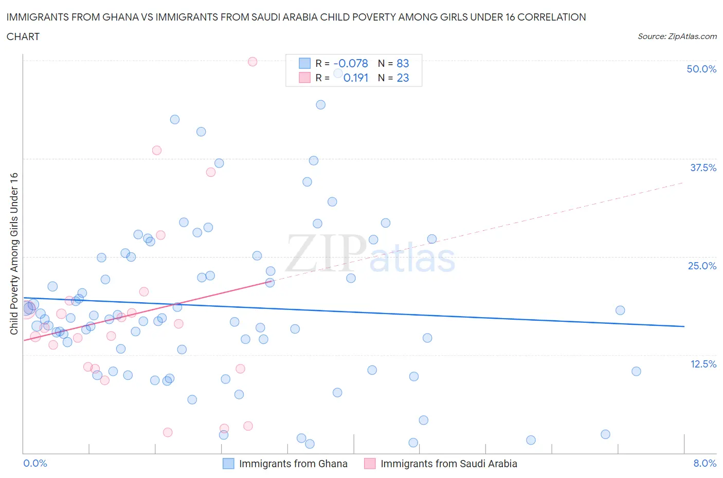 Immigrants from Ghana vs Immigrants from Saudi Arabia Child Poverty Among Girls Under 16