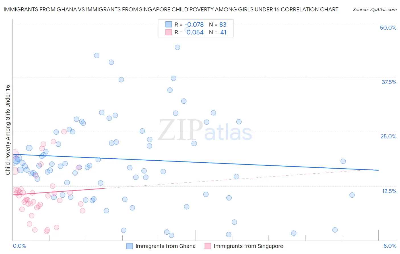 Immigrants from Ghana vs Immigrants from Singapore Child Poverty Among Girls Under 16