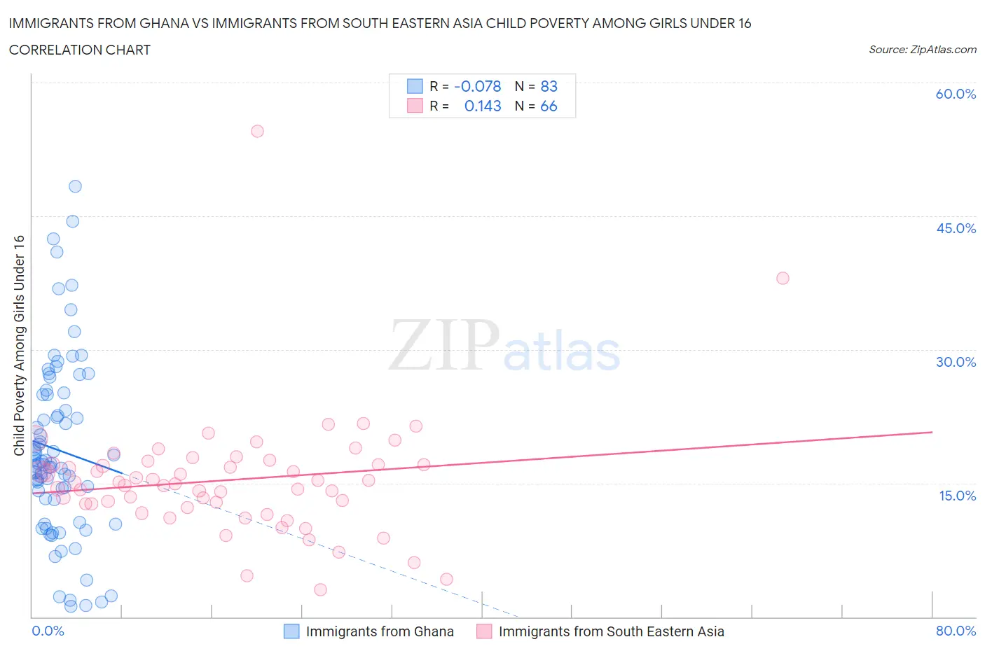 Immigrants from Ghana vs Immigrants from South Eastern Asia Child Poverty Among Girls Under 16